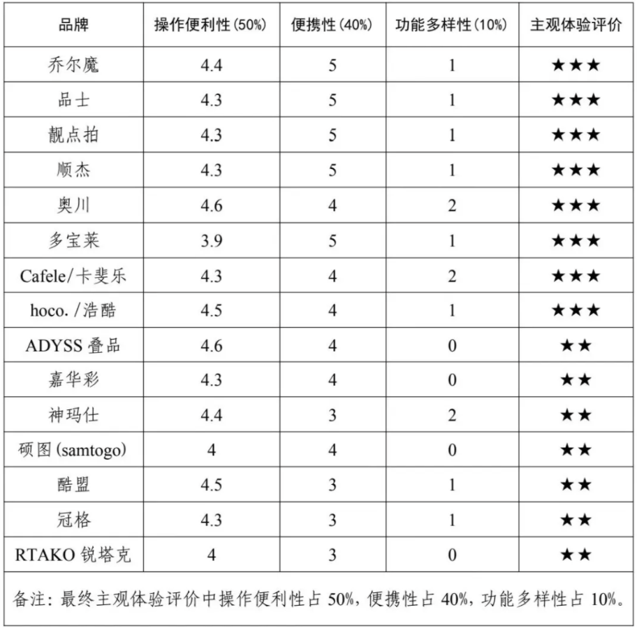 费者权益保护委员会2024年自拍杆商品比较试验结果公告long8国际龙8网购自拍神器如何“避坑”？——广西消(图3)